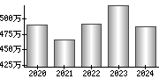 平均年収（単独）