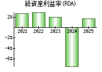 総資産利益率(ROA)