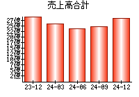 売上高合計