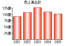 売上高合計