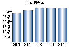 利益剰余金