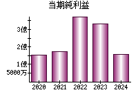 当期純利益