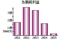 当期純利益