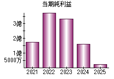 当期純利益