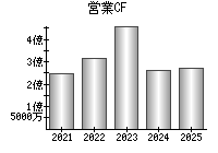 営業活動によるキャッシュフロー