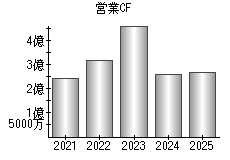 営業活動によるキャッシュフロー