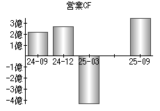 営業活動によるキャッシュフロー