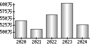 平均年収（単独）