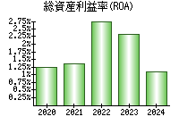 総資産利益率(ROA)