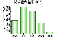 総資産利益率(ROA)