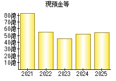 現預金等