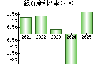 総資産利益率(ROA)