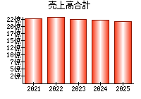 売上高合計