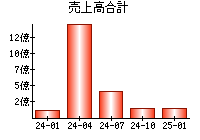 売上高合計