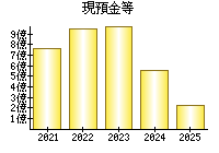 現預金等