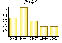現預金等