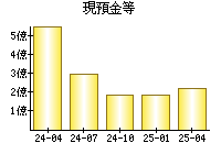 現預金等