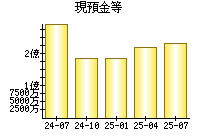 現預金等
