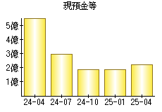 現預金等