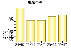 現預金等