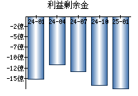 利益剰余金