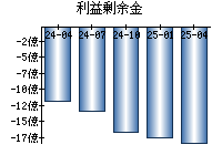 利益剰余金