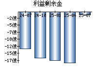 利益剰余金