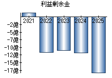 利益剰余金