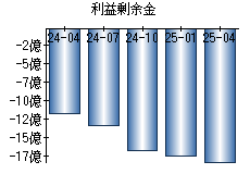 利益剰余金
