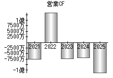 営業活動によるキャッシュフロー