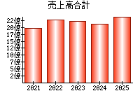 売上高合計