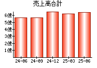 売上高合計