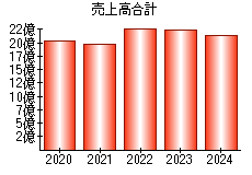 売上高合計