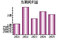 当期純利益