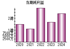 当期純利益