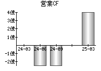 営業活動によるキャッシュフロー