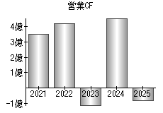 営業活動によるキャッシュフロー