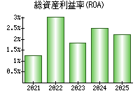 総資産利益率(ROA)