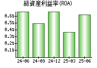 総資産利益率(ROA)