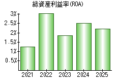 総資産利益率(ROA)