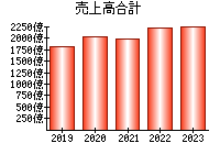 売上高合計