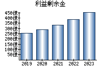 利益剰余金