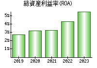 総資産利益率(ROA)