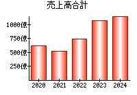 売上高合計