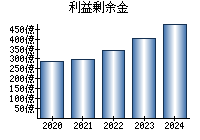 利益剰余金