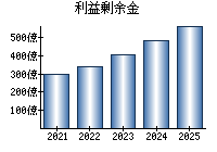 利益剰余金