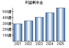 利益剰余金