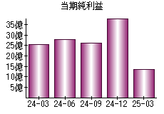 当期純利益