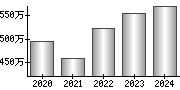 平均年収