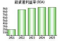 総資産利益率(ROA)